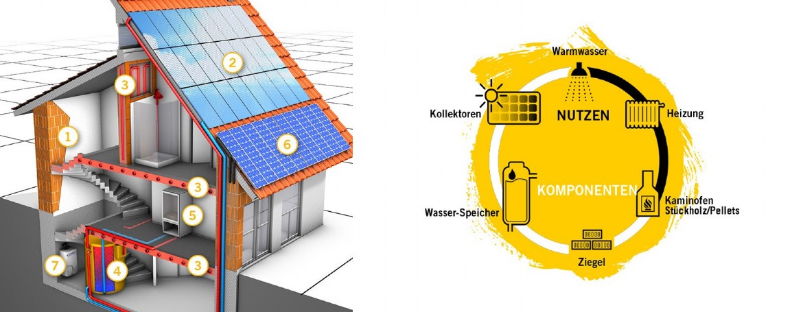 Modernes Sonnenhaus