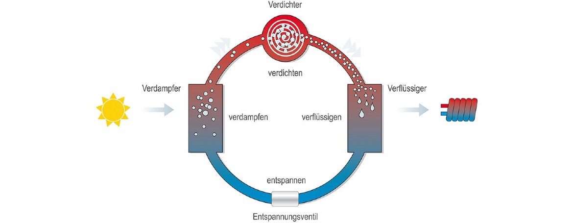 Grafik mit Prinzip einer Wärmepumpe